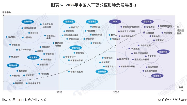 比尔·盖茨2024年预测：AI将从根本上改变就业、医疗保健和教育领域【附人工智能应用场景分析】(图6)