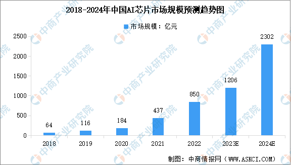 2024年中国AI芯片市场规模及行业发展前景预测分析（图）(图1)