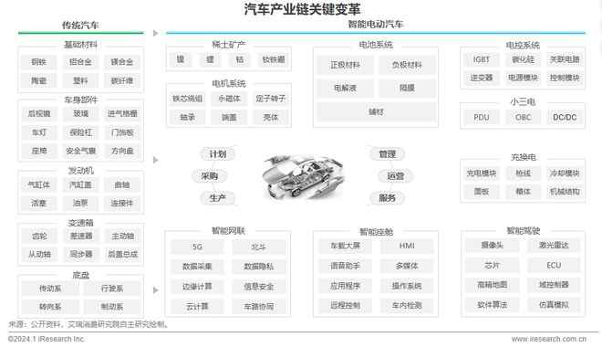2024年中国车企数字化转型趋势系列之供应链数字化篇(图14)