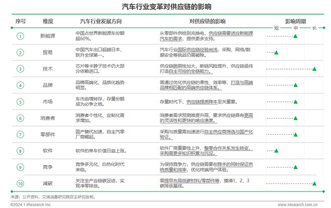 2024年中国车企数字化转型趋势系列之供应链数字化篇(图13)