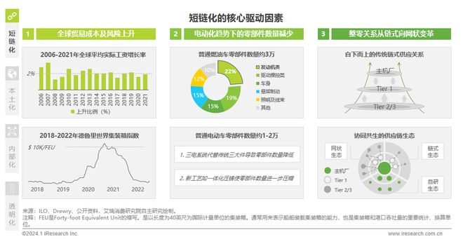2024年中国车企数字化转型趋势系列之供应链数字化篇(图7)