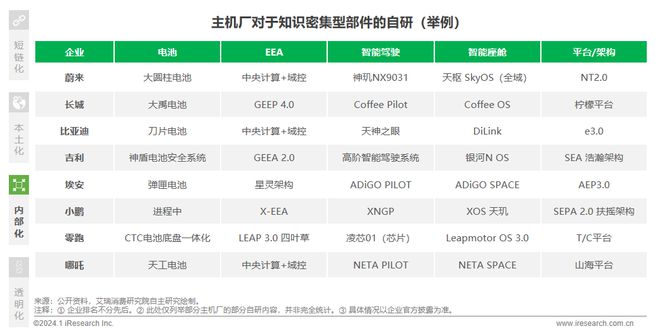 2024年中国车企数字化转型趋势系列之供应链数字化篇(图9)