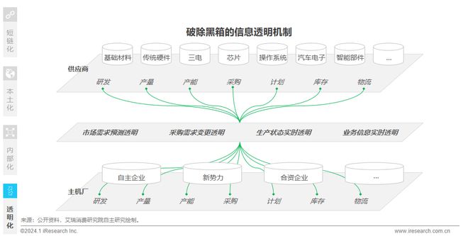2024年中国车企数字化转型趋势系列之供应链数字化篇(图10)