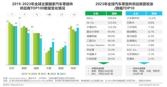 2024年中国车企数字化转型趋势系列之供应链数字化篇(图2)