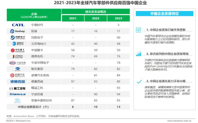 2024年中国车企数字化转型趋势系列之供应链数字化篇(图3)