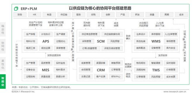 2024年中国车企数字化转型趋势系列之供应链数字化篇(图27)