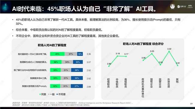 《2024人工智能与职场研究》发布： AI已多领域渗透就业模式将被重塑(图5)