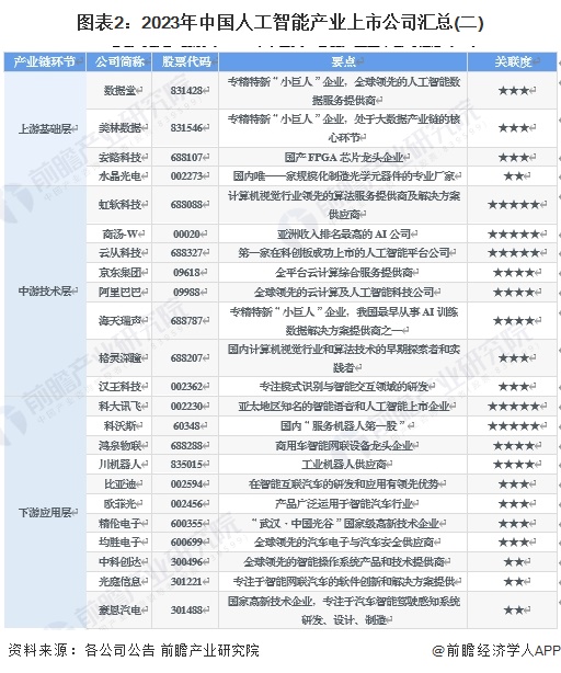 【最全】2024年人工智能行业上市公司全方位对比(附业务布局汇总、业绩对比、业务规划等)(图2)