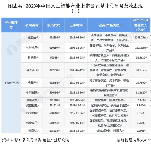 【最全】2024年人工智能行业上市公司全方位对比(附业务布局汇总、业绩对比、业务规划等)(图4)