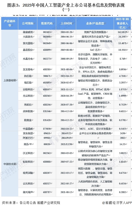 【最全】2024年人工智能行业上市公司全方位对比(附业务布局汇总、业绩对比、业务规划等)(图3)