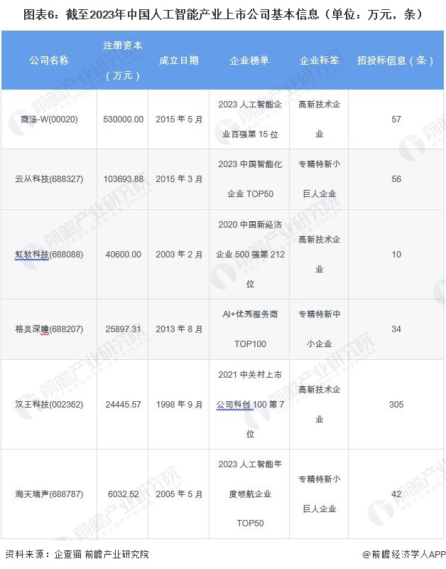 【最全】2024年人工智能行业上市公司全方位对比(附业务布局汇总、业绩对比、业务规划等)(图6)