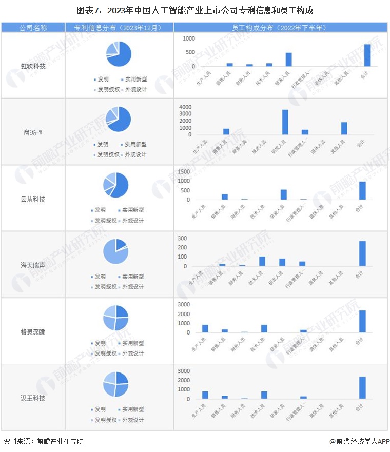 【最全】2024年人工智能行业上市公司全方位对比(附业务布局汇总、业绩对比、业务规划等)(图7)