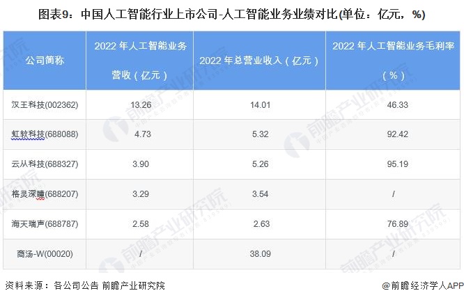 【最全】2024年人工智能行业上市公司全方位对比(附业务布局汇总、业绩对比、业务规划等)(图9)