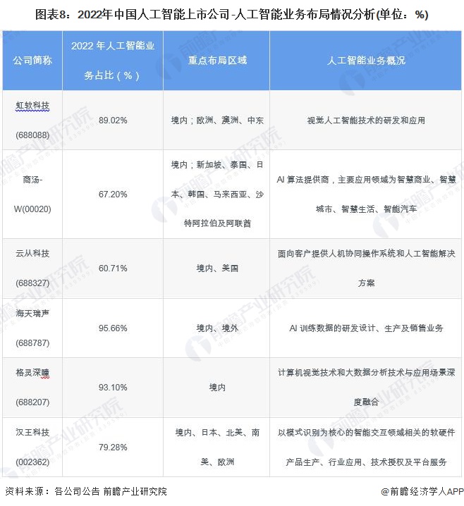 【最全】2024年人工智能行业上市公司全方位对比(附业务布局汇总、业绩对比、业务规划等)(图8)