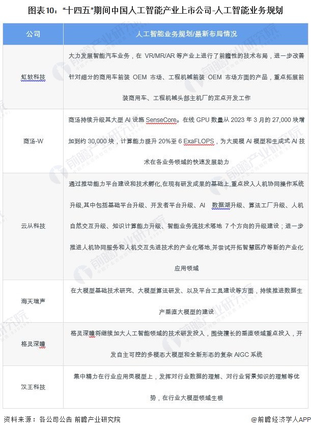 【最全】2024年人工智能行业上市公司全方位对比(附业务布局汇总、业绩对比、业务规划等)(图10)