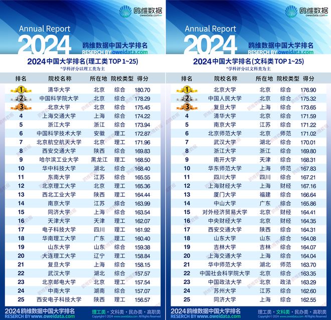 用AI大模做研究!鸥维数据重磅发布2024中国大学排名(图1) 用AI大模做研究!鸥维数据重磅发布2024中国大学排名(图1)