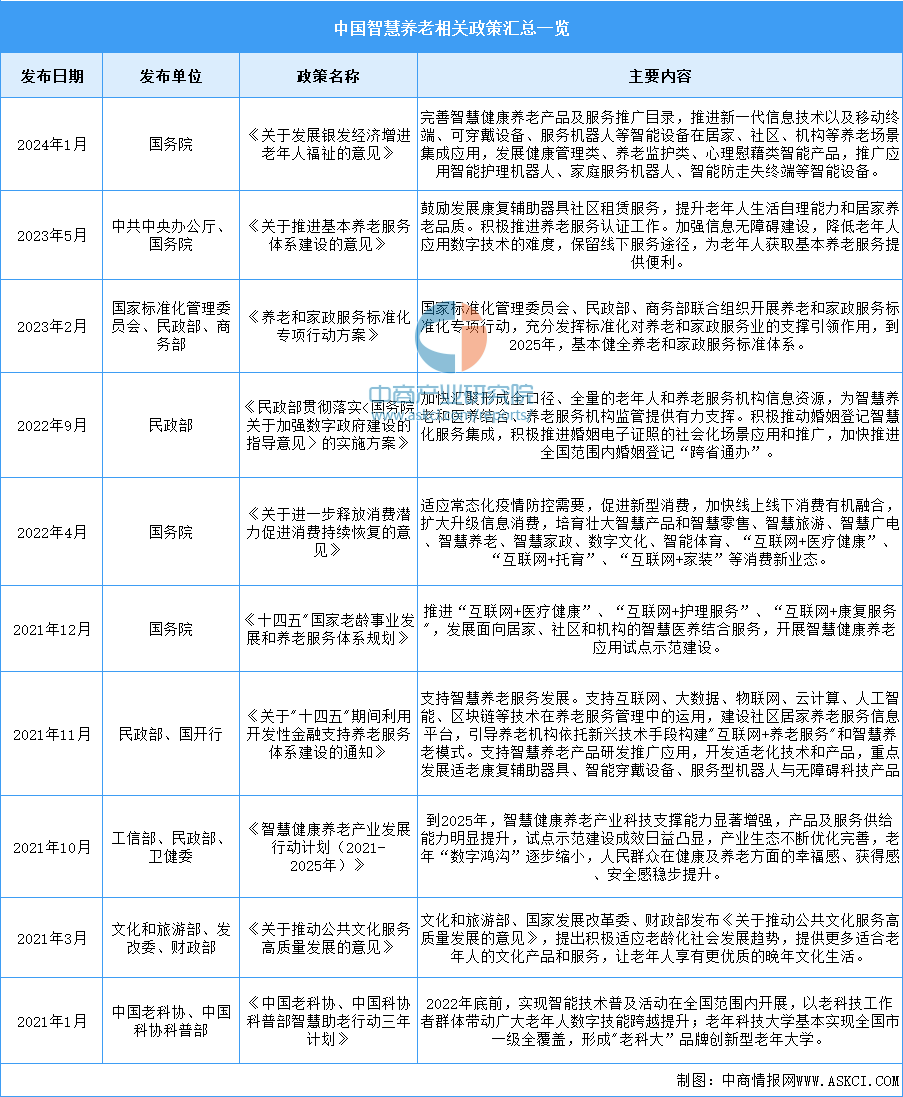 2024年中国智慧养老行业最新政策汇总一览（表）(图1)