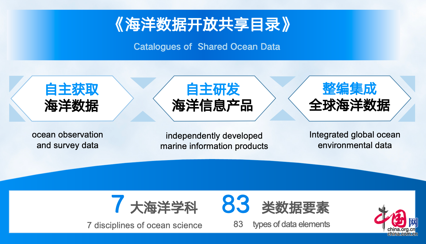 首批《海洋数据开放共享目录》和“海洋云”平台正式发布 助力数字化转型(图1)