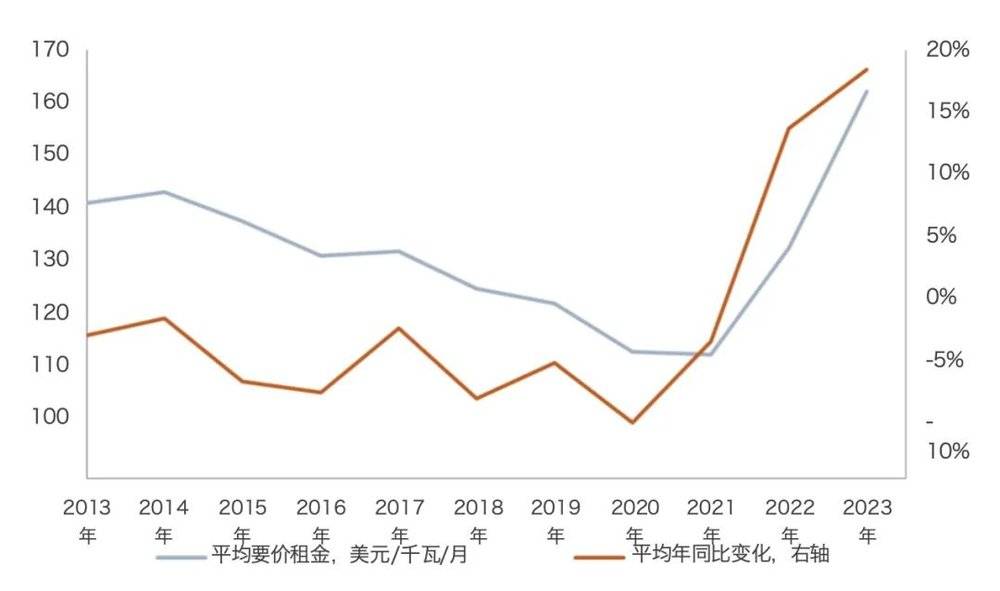 AI应用兴起催生数据中心投资机遇(图2)