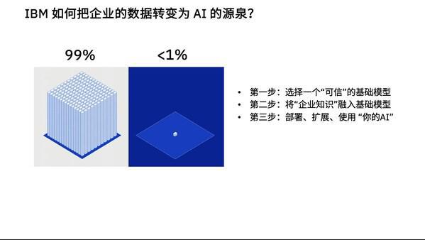 IBM陈旭东：2024年是AI应用扩展之年企业需三步走将数据转化成创新源泉(图3)