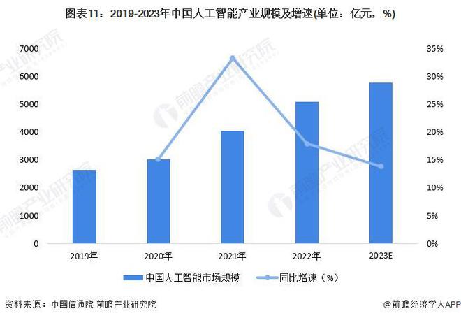 预见2024：《2024年中国人工智能行业全景图谱》(附市场规模、竞争格局和发展前景等)(图6)