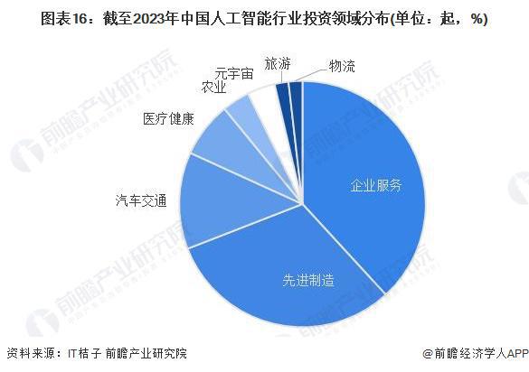 预见2024：《2024年中国人工智能行业全景图谱》(附市场规模、竞争格局和发展前景等)(图11)