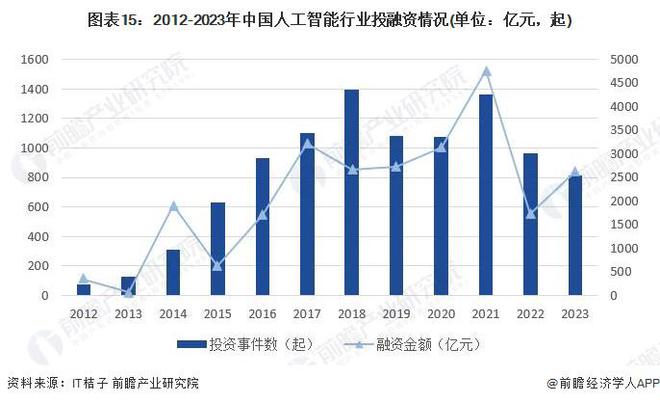 预见2024：《2024年中国人工智能行业全景图谱》(附市场规模、竞争格局和发展前景等)(图10)