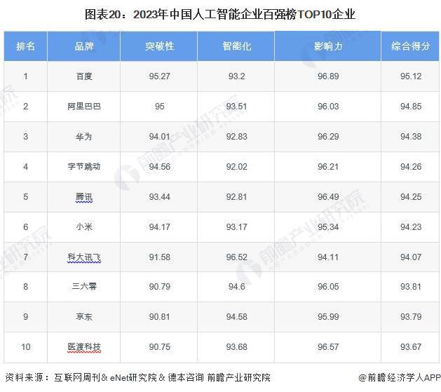 预见2024：《2024年中国人工智能行业全景图谱》(附市场规模、竞争格局和发展前景等)(图15)