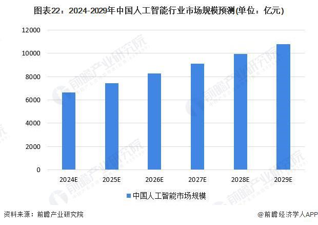 预见2024：《2024年中国人工智能行业全景图谱》(附市场规模、竞争格局和发展前景等)(图17)