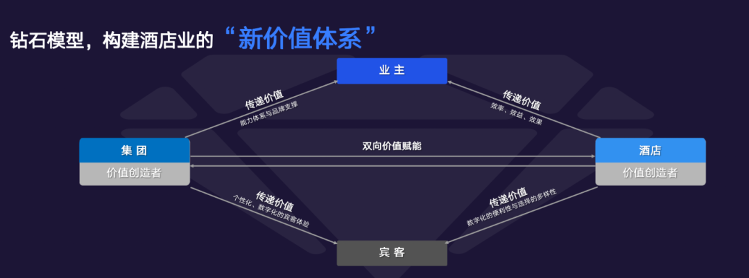 《2024年中国酒店业数字化转型趋势——创造价值》8000字长文解读（附完整版）(图6)