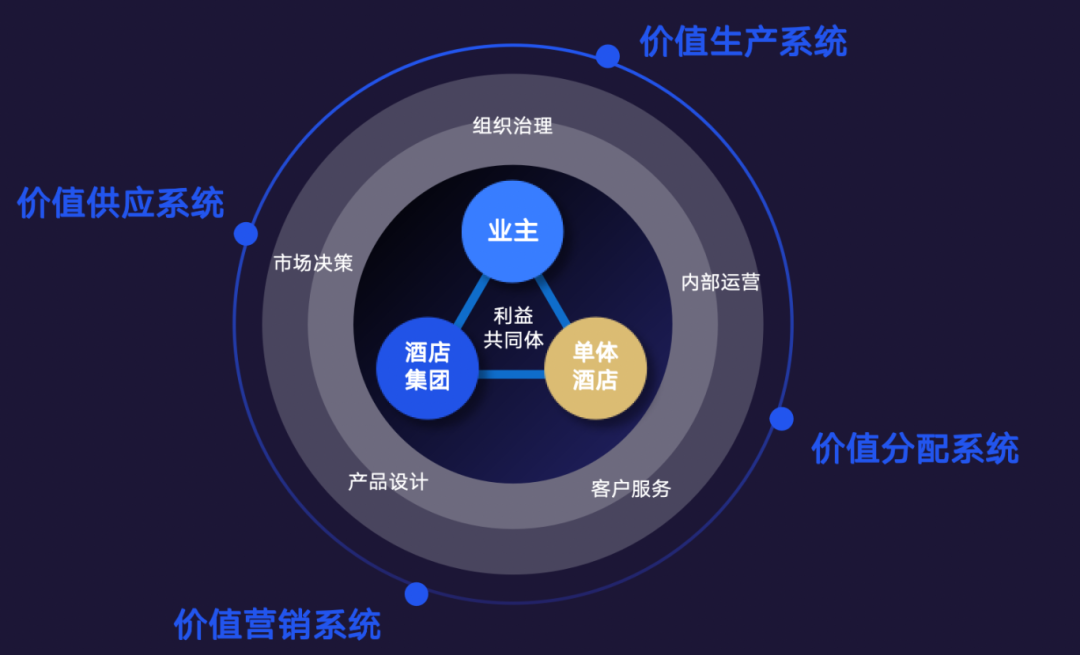 《2024年中国酒店业数字化转型趋势——创造价值》8000字长文解读（附完整版）(图7)