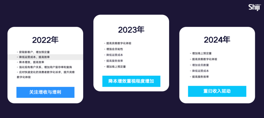 《2024年中国酒店业数字化转型趋势——创造价值》8000字长文解读（附完整版）(图11)