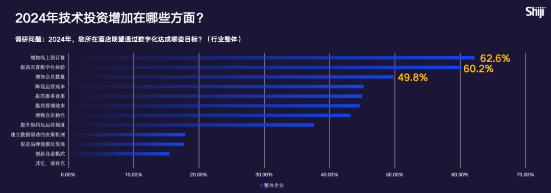 《2024年中国酒店业数字化转型趋势——创造价值》8000字长文解读（附完整版）(图10)