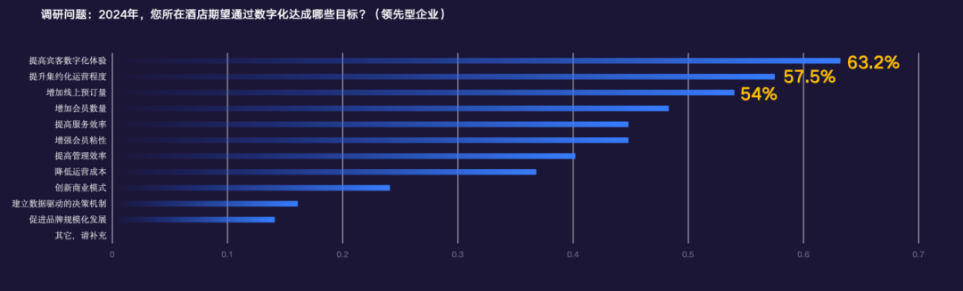 《2024年中国酒店业数字化转型趋势——创造价值》8000字长文解读（附完整版）(图19)