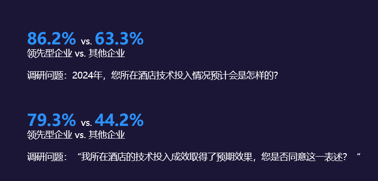 《2024年中国酒店业数字化转型趋势——创造价值》8000字长文解读（附完整版）(图35)