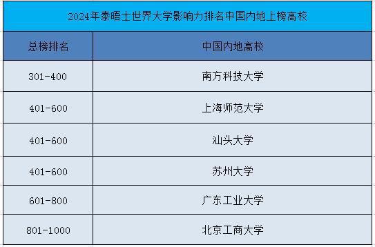 重磅！2024年泰晤士世界大学影响力排名出炉：西悉尼大学排名第一中国内地11所上榜南方科技表现最佳【附高等教育建设现状分析】(图1)