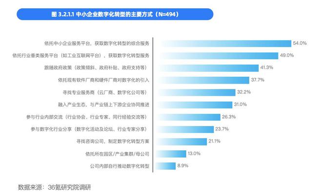 36氪研究院 中国中小企业数字化转型2024(图3) 36氪研究院 中国中小企业数字化转型2024(图3)