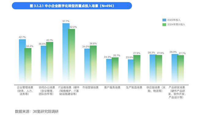 36氪研究院 中国中小企业数字化转型2024(图2) 36氪研究院 中国中小企业数字化转型2024(图2)