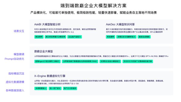 数巅科技发布端到端的企业大模型解决方案 “AI+企业数据”翻开数智化决策新篇章(图3)