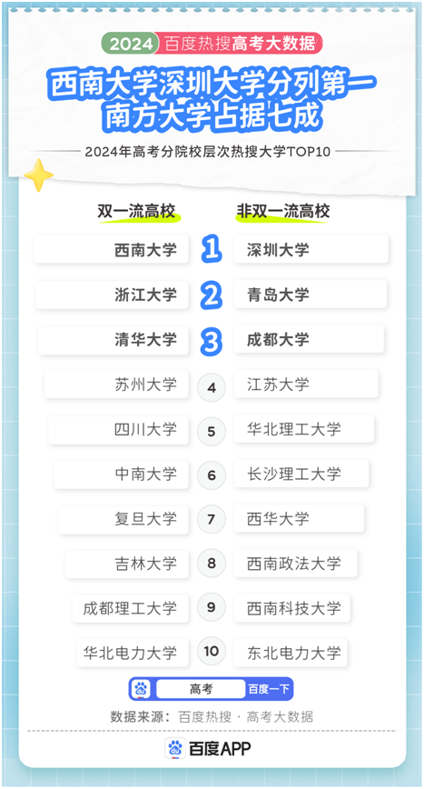 百度2024高考大数据：脱单难度也是05后择校关键因素(图1)