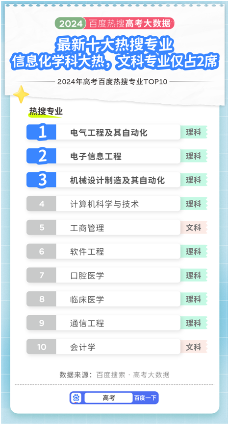 百度2024高考大数据：脱单难度也是05后择校关键因素(图2)
