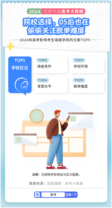 百度2024高考大数据：脱单难度也是05后择校关键因素(图5)