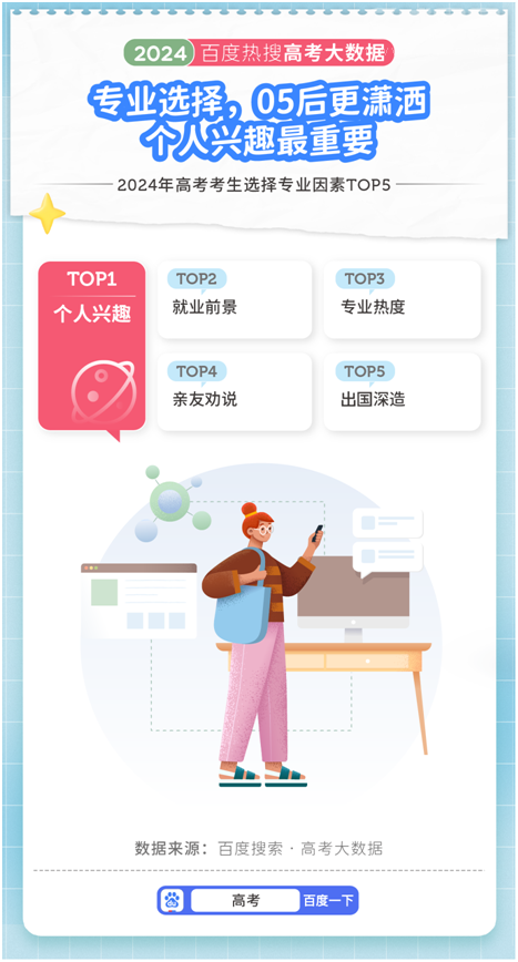 百度2024高考大数据：脱单难度也是05后择校关键因素(图6)