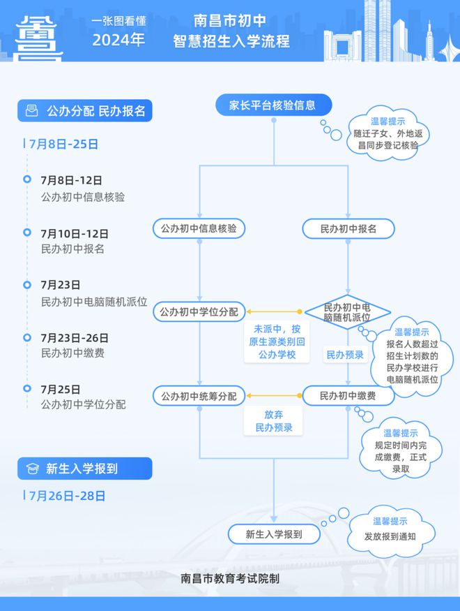 7月8日上线年南昌市初中智慧招生入学流程(图1)