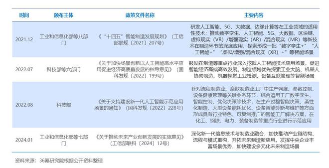 36氪研究院 2024年中国AI+制造产业研究(图1)