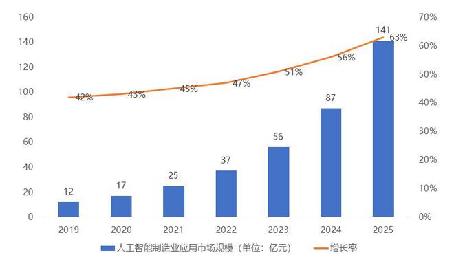 36氪研究院 2024年中国AI+制造产业研究(图3)