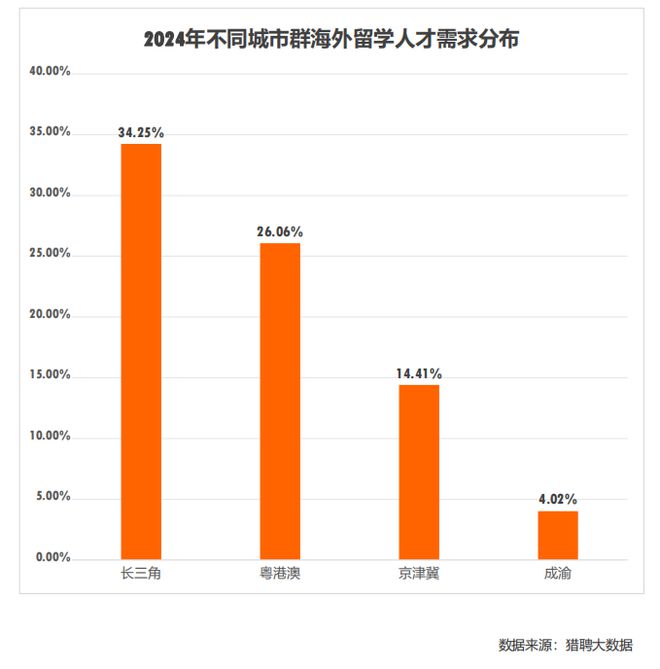 《2024中国海外留学人才洞察 》这些领域急需高端人才!(图10) 《2024中国海外留学人才洞察 》这些领域急需高端人才!(图10)