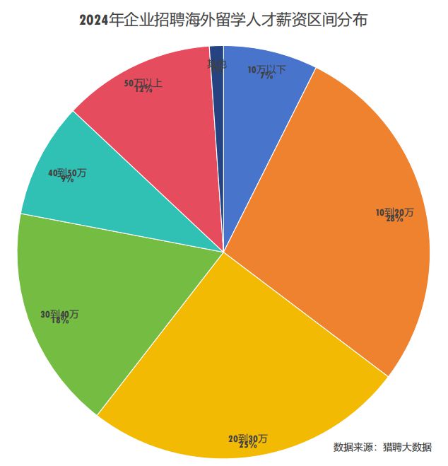 《2024中国海外留学人才洞察 》这些领域急需高端人才!(图11) 《2024中国海外留学人才洞察 》这些领域急需高端人才!(图11)