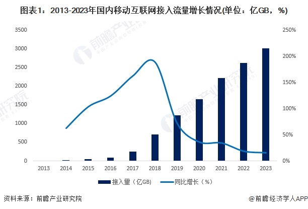 2024年中国IDC行业市场需求现状及竞争格局分析 传统行业数字化转型对IDC需求将快速释放(图1)