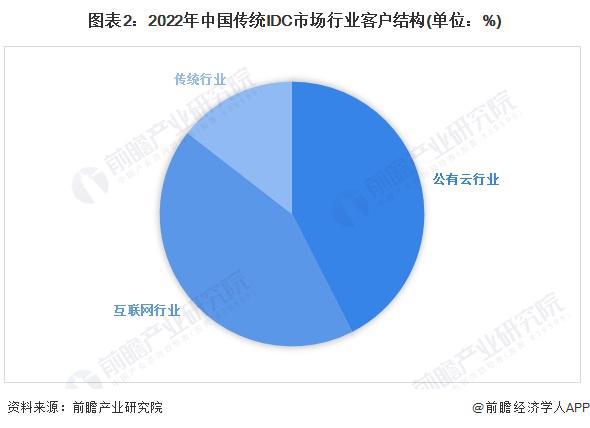 2024年中国IDC行业市场需求分析 传统行业数字化转型对IDC需求将快速释放【组图】(图2) 2024年中国IDC行业市场需求分析 传统行业数字化转型对IDC需求将快速释放【组图】(图2)